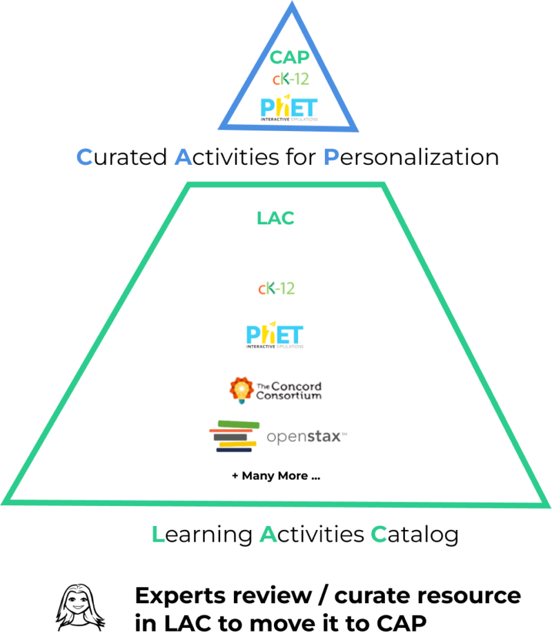Learning Object Repository Navigator Labs